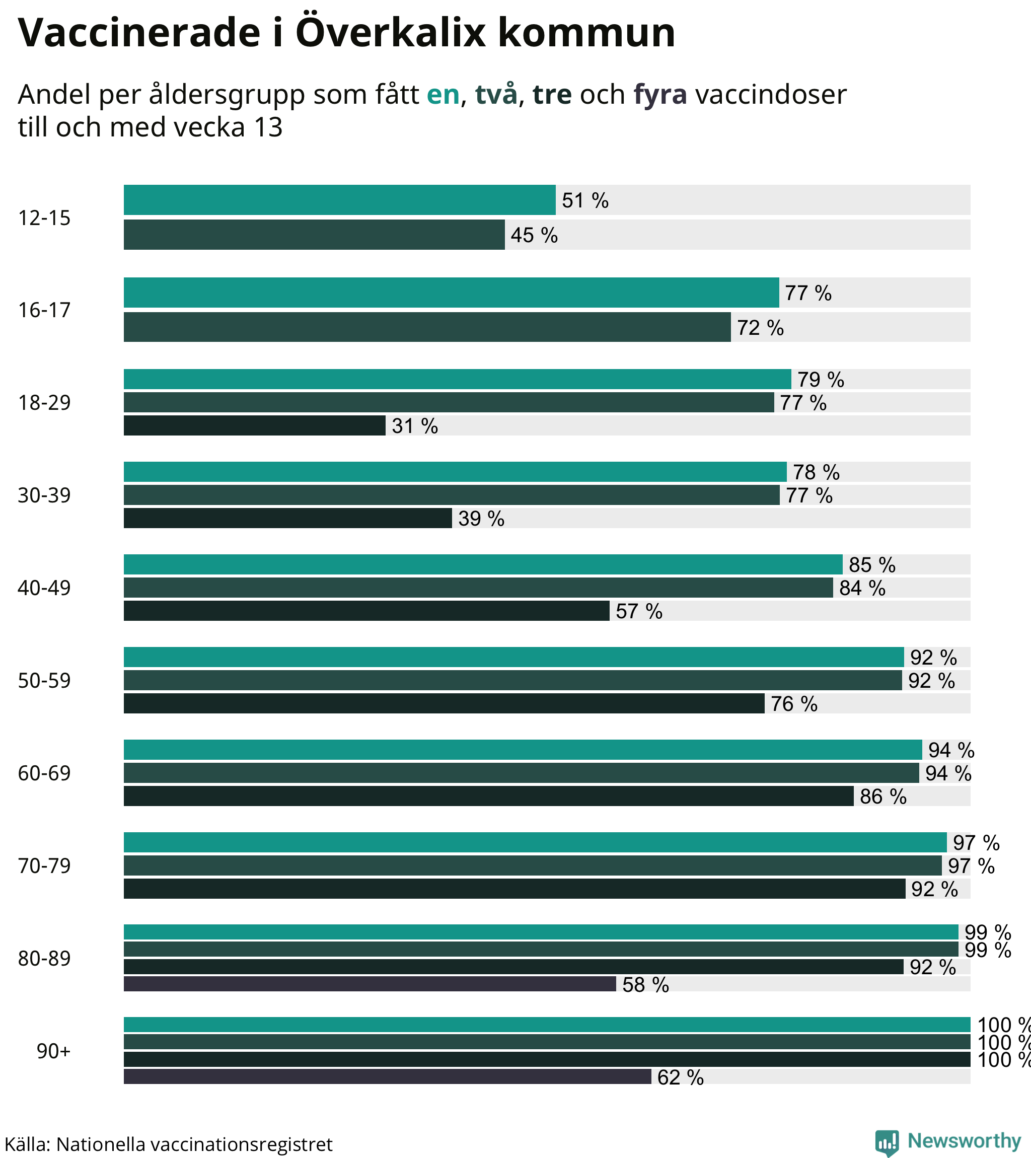 Graf över vaccinerade per åldersgrupp